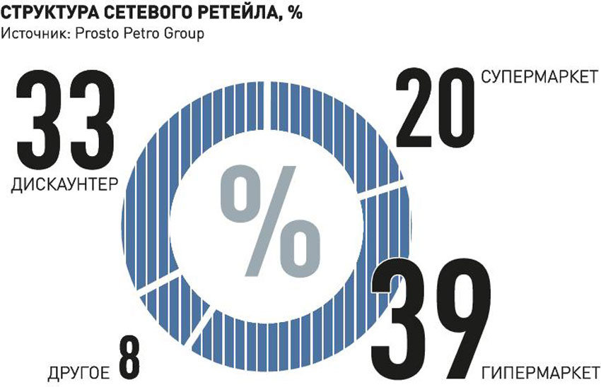 Структура сетевого ритейла