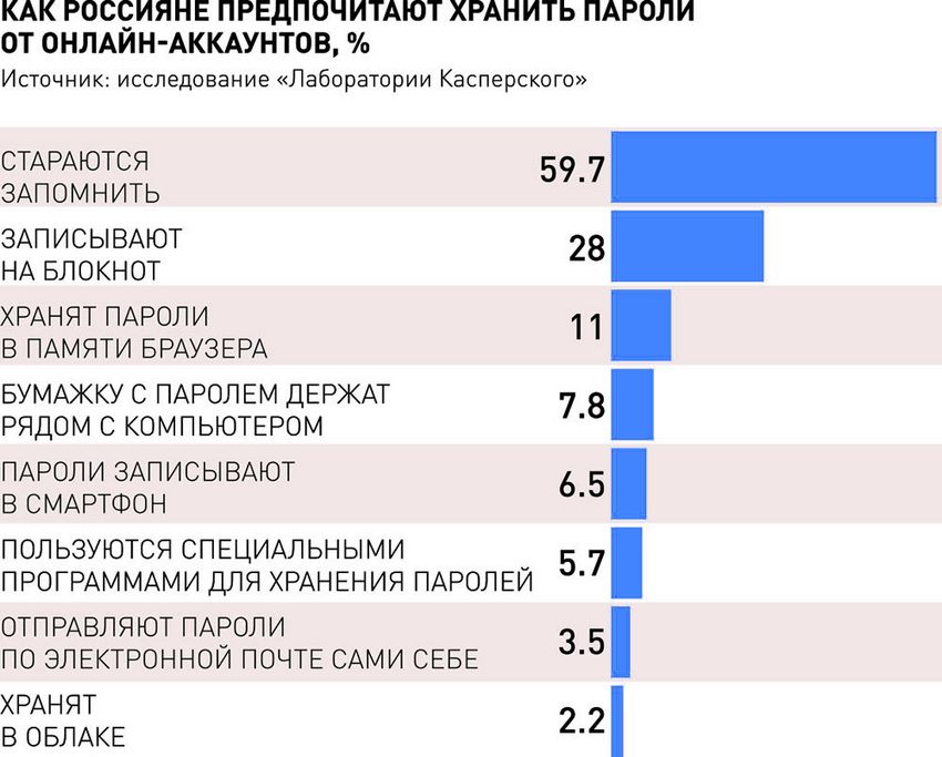 Как жители РФ хранят пароли от своих учетных записей