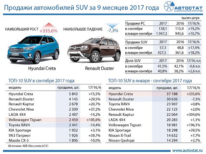 10 наиболее продаваемых кроссоверов в РФ за девять месяцев 2017 года
