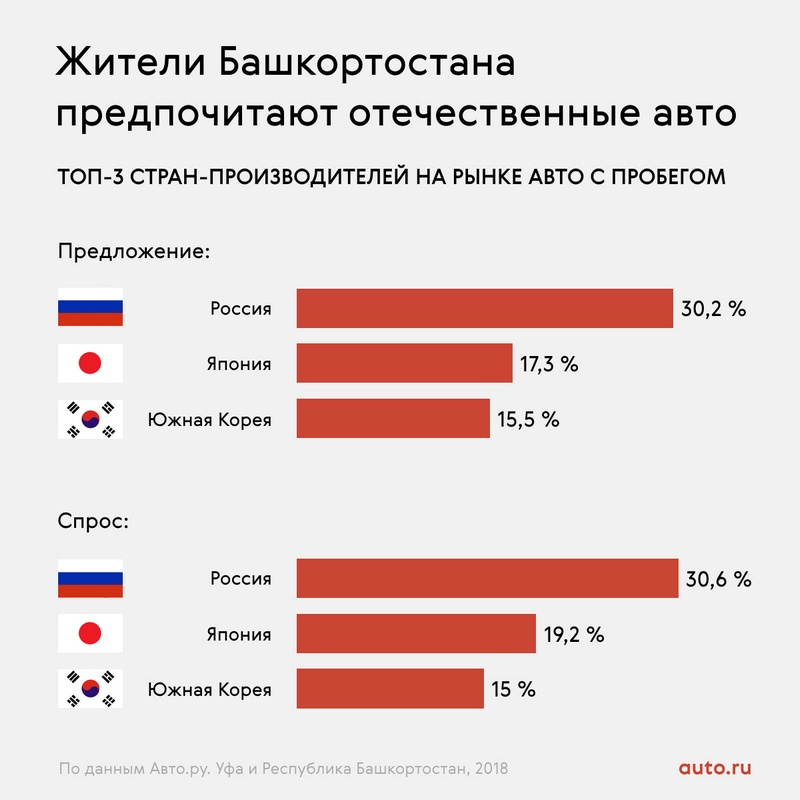 ТОП-3 стран-производителей на вторичном авторынке Башкирии