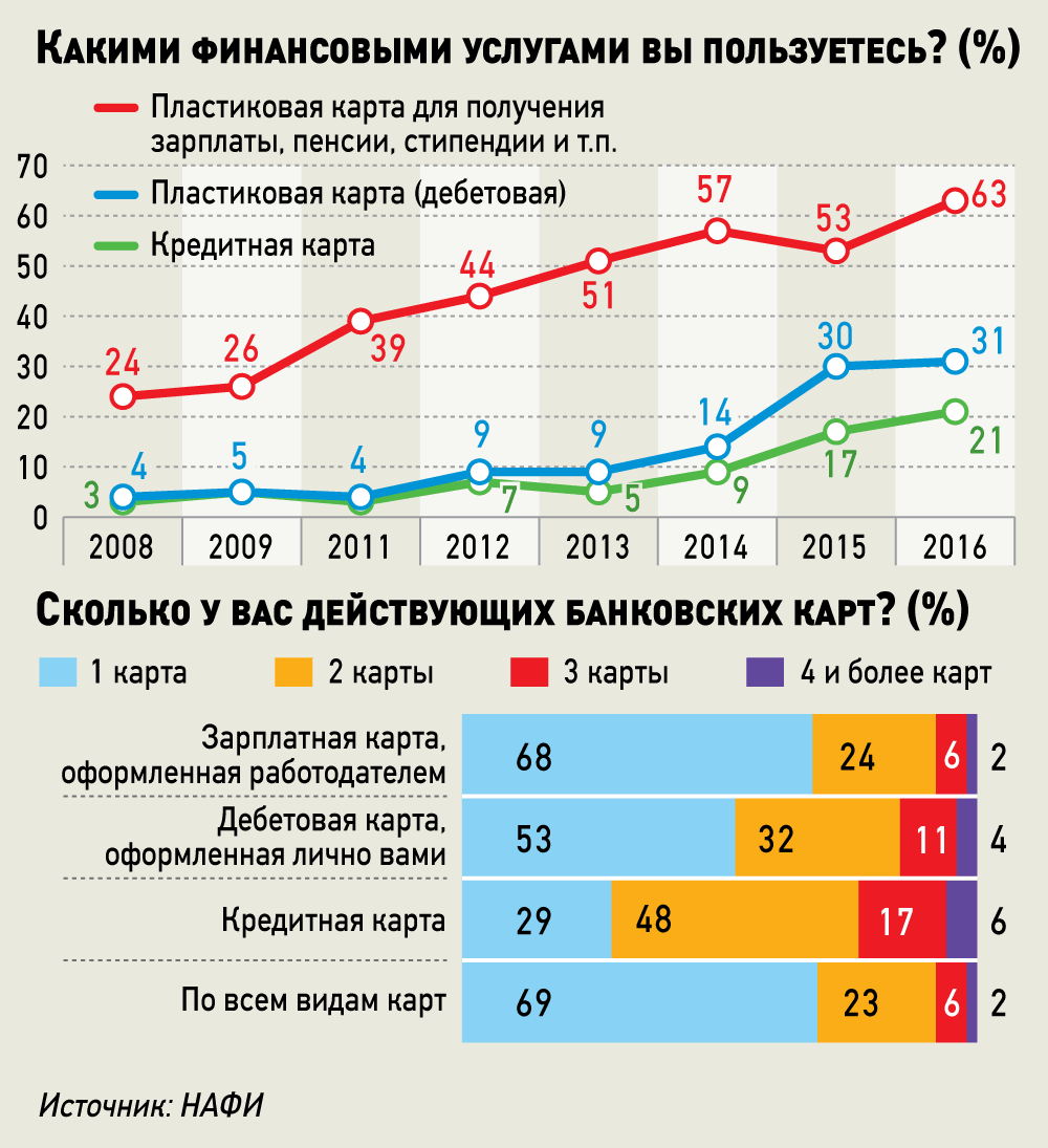 Популярность банковских карт у россиян