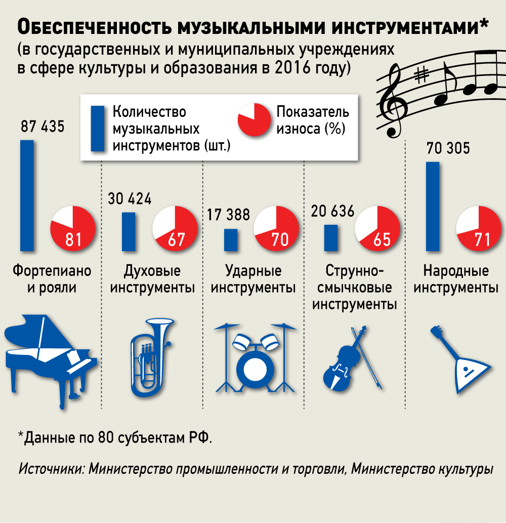 Обеспеченность музыкальными инструментами учреждений в России в 2016 году