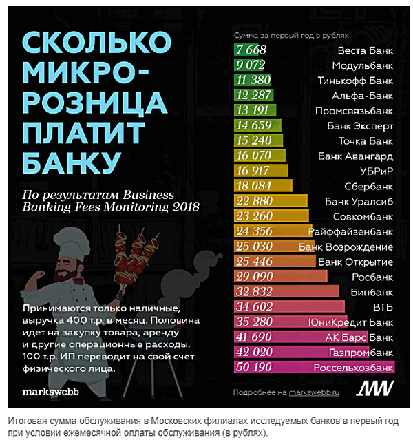 Затраты юрлиц, занятых в рознице, на банковское обслуживание