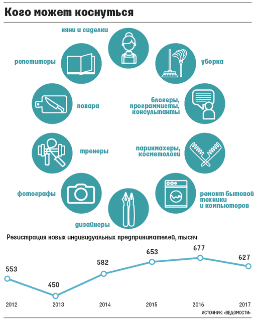 Кикие категории самозанятых должны будут платить налоги после реализации инициативы правительства