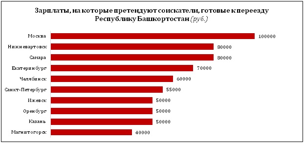 Зарплата в башкирии. Из каких городов уезжают в России. Заработная плата в Башкирии. Из каких городов больше всего уезжают люди. Из каких городов уезжает население.